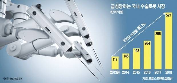 韓國成為醫療機器人激戰之地