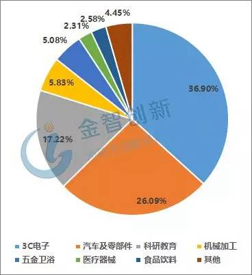 資本助推下 全球協作機器人需求趨增 3C電子成重點應用領域