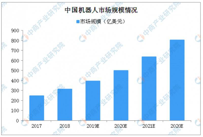 沃爾瑪引入大量機器人 2019機器人市場規(guī)模及發(fā)展趨勢分析(圖)