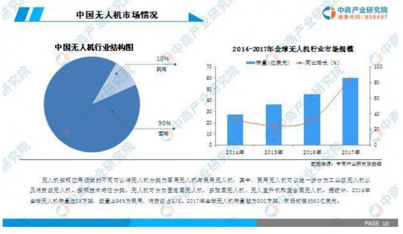 解析2019中國工業無人機行業市場